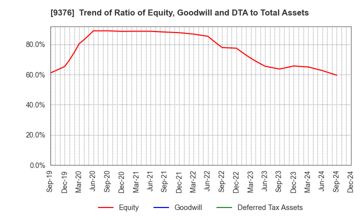 9376 EURASIA TRAVEL Co.,Ltd.: Trend of Ratio of Equity, Goodwill and DTA to Total Assets