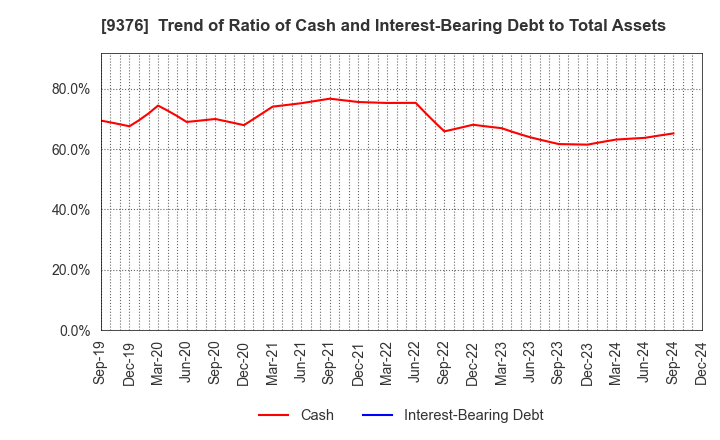 9376 EURASIA TRAVEL Co.,Ltd.: Trend of Ratio of Cash and Interest-Bearing Debt to Total Assets