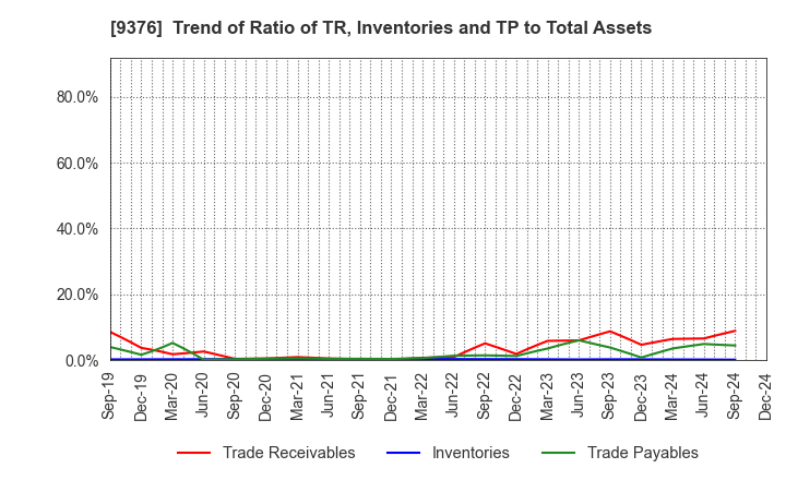 9376 EURASIA TRAVEL Co.,Ltd.: Trend of Ratio of TR, Inventories and TP to Total Assets