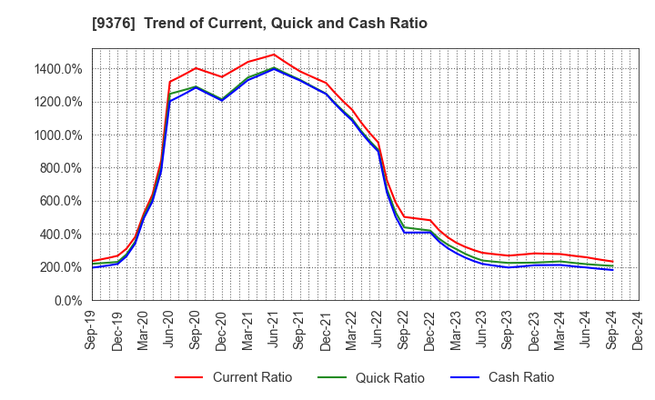 9376 EURASIA TRAVEL Co.,Ltd.: Trend of Current, Quick and Cash Ratio