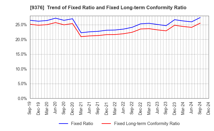 9376 EURASIA TRAVEL Co.,Ltd.: Trend of Fixed Ratio and Fixed Long-term Conformity Ratio