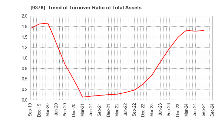 9376 EURASIA TRAVEL Co.,Ltd.: Trend of Turnover Ratio of Total Assets