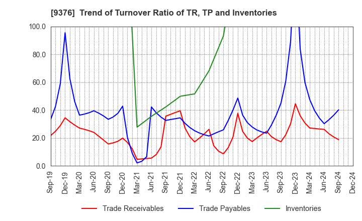 9376 EURASIA TRAVEL Co.,Ltd.: Trend of Turnover Ratio of TR, TP and Inventories