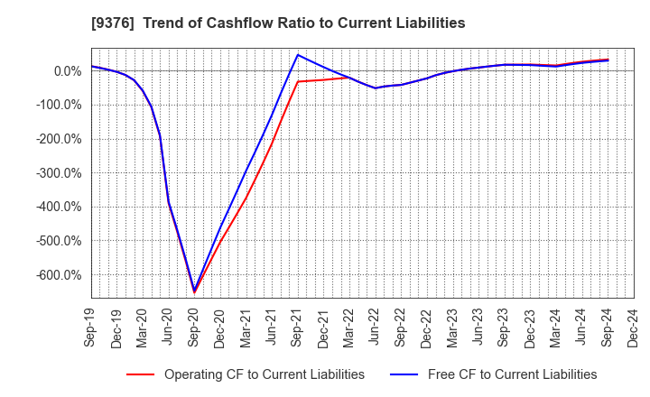 9376 EURASIA TRAVEL Co.,Ltd.: Trend of Cashflow Ratio to Current Liabilities