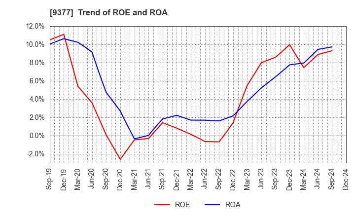 9377 AGP CORPORATION: Trend of ROE and ROA