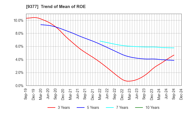 9377 AGP CORPORATION: Trend of Mean of ROE