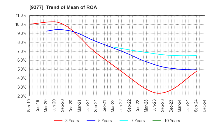 9377 AGP CORPORATION: Trend of Mean of ROA