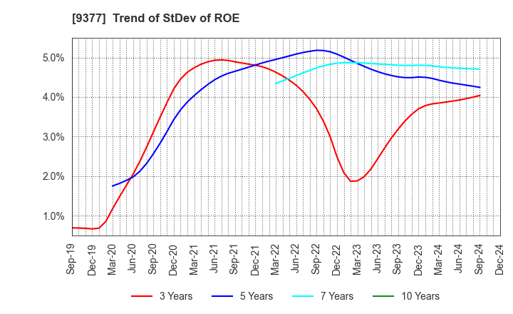 9377 AGP CORPORATION: Trend of StDev of ROE