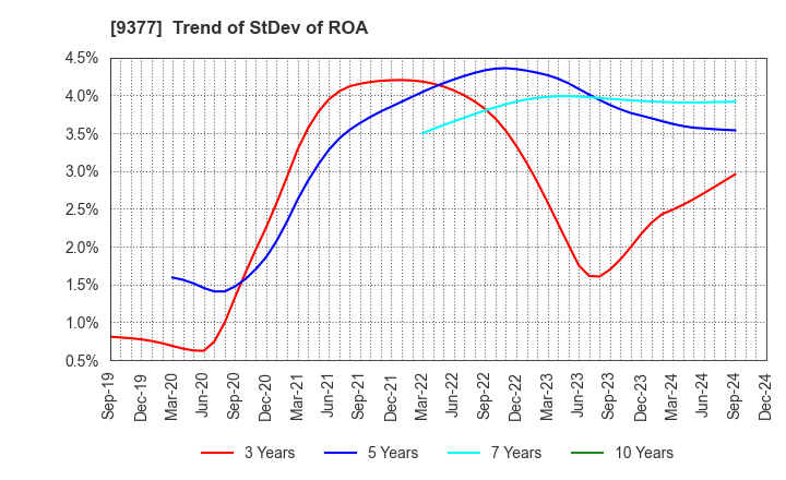 9377 AGP CORPORATION: Trend of StDev of ROA