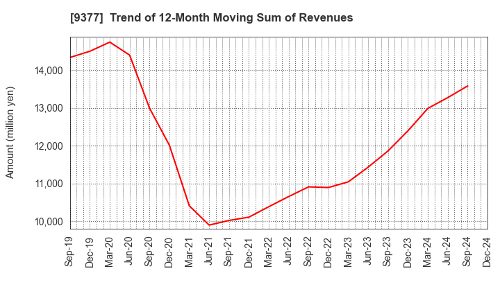 9377 AGP CORPORATION: Trend of 12-Month Moving Sum of Revenues