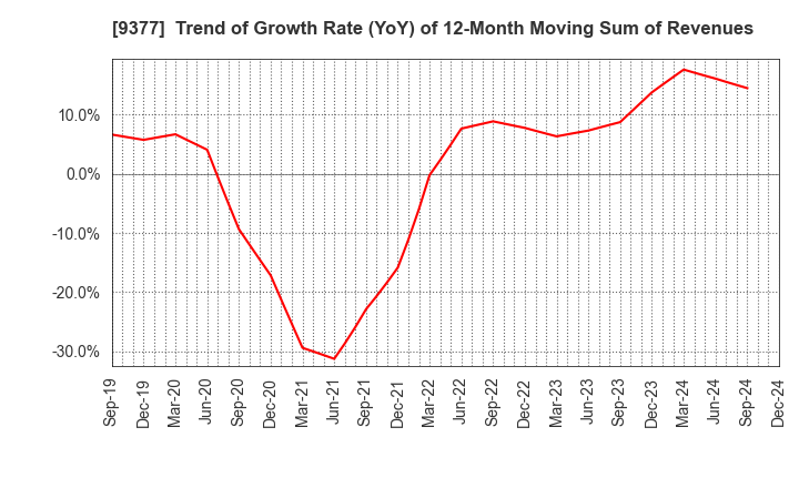 9377 AGP CORPORATION: Trend of Growth Rate (YoY) of 12-Month Moving Sum of Revenues