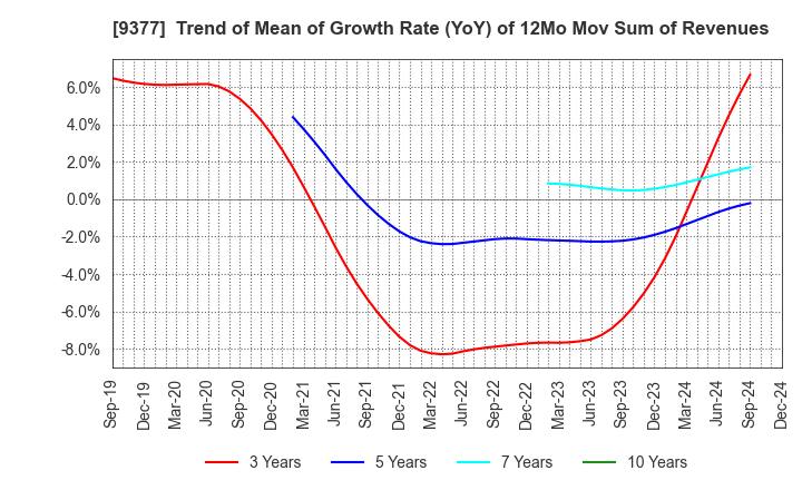 9377 AGP CORPORATION: Trend of Mean of Growth Rate (YoY) of 12Mo Mov Sum of Revenues