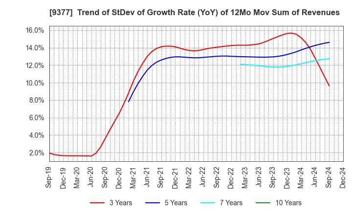 9377 AGP CORPORATION: Trend of StDev of Growth Rate (YoY) of 12Mo Mov Sum of Revenues