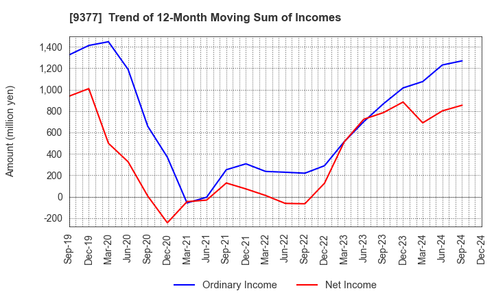 9377 AGP CORPORATION: Trend of 12-Month Moving Sum of Incomes