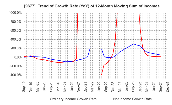 9377 AGP CORPORATION: Trend of Growth Rate (YoY) of 12-Month Moving Sum of Incomes