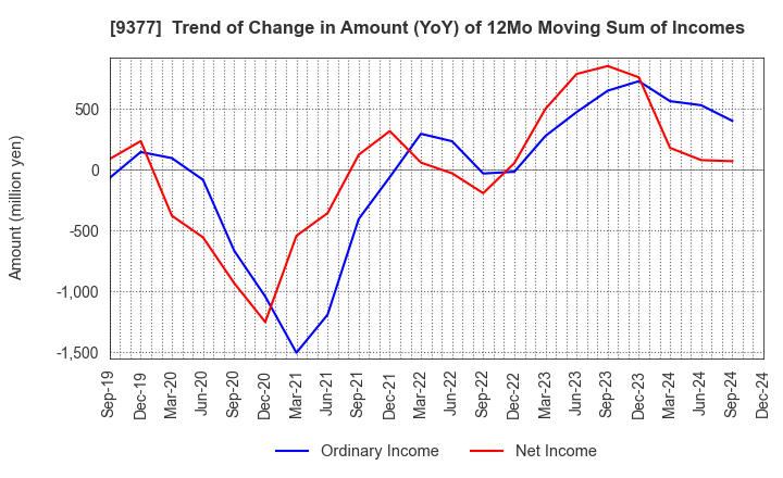 9377 AGP CORPORATION: Trend of Change in Amount (YoY) of 12Mo Moving Sum of Incomes