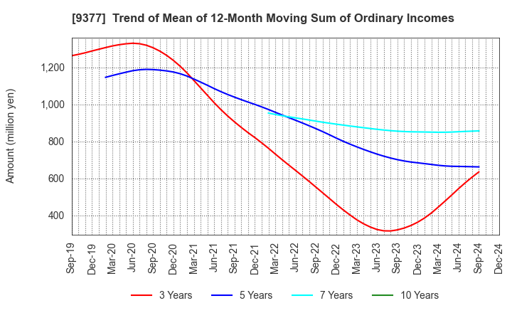 9377 AGP CORPORATION: Trend of Mean of 12-Month Moving Sum of Ordinary Incomes