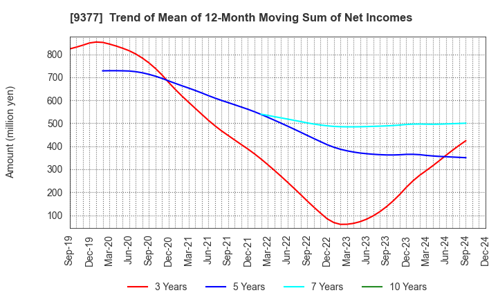 9377 AGP CORPORATION: Trend of Mean of 12-Month Moving Sum of Net Incomes