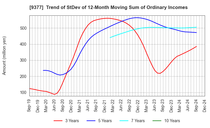 9377 AGP CORPORATION: Trend of StDev of 12-Month Moving Sum of Ordinary Incomes