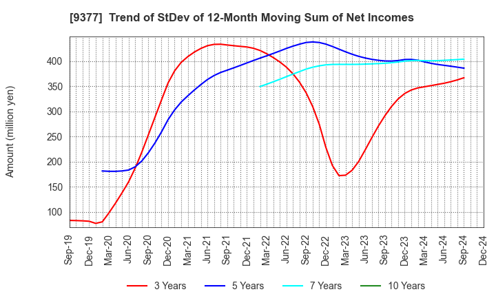 9377 AGP CORPORATION: Trend of StDev of 12-Month Moving Sum of Net Incomes