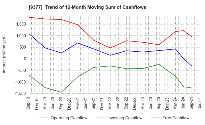 9377 AGP CORPORATION: Trend of 12-Month Moving Sum of Cashflows