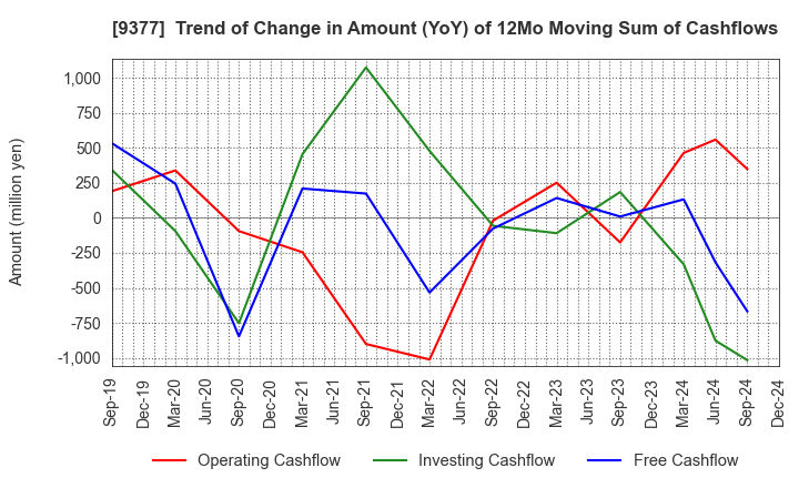 9377 AGP CORPORATION: Trend of Change in Amount (YoY) of 12Mo Moving Sum of Cashflows