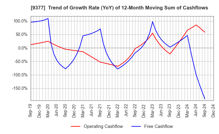 9377 AGP CORPORATION: Trend of Growth Rate (YoY) of 12-Month Moving Sum of Cashflows