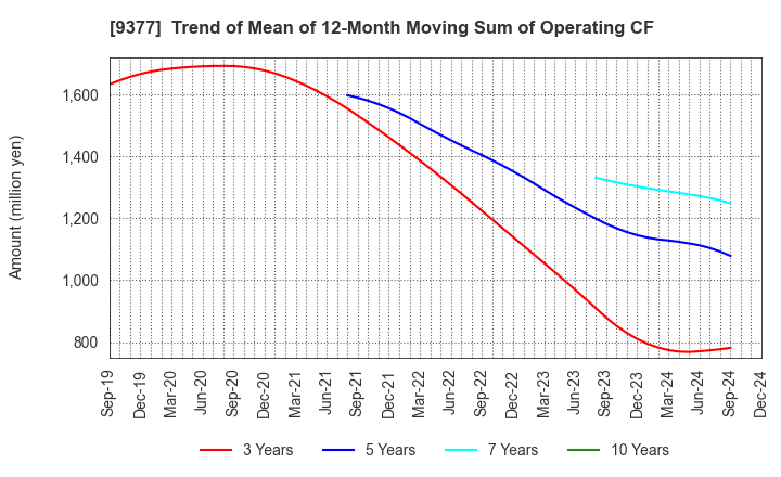 9377 AGP CORPORATION: Trend of Mean of 12-Month Moving Sum of Operating CF