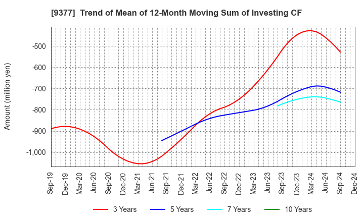 9377 AGP CORPORATION: Trend of Mean of 12-Month Moving Sum of Investing CF