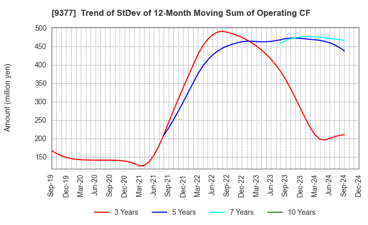 9377 AGP CORPORATION: Trend of StDev of 12-Month Moving Sum of Operating CF