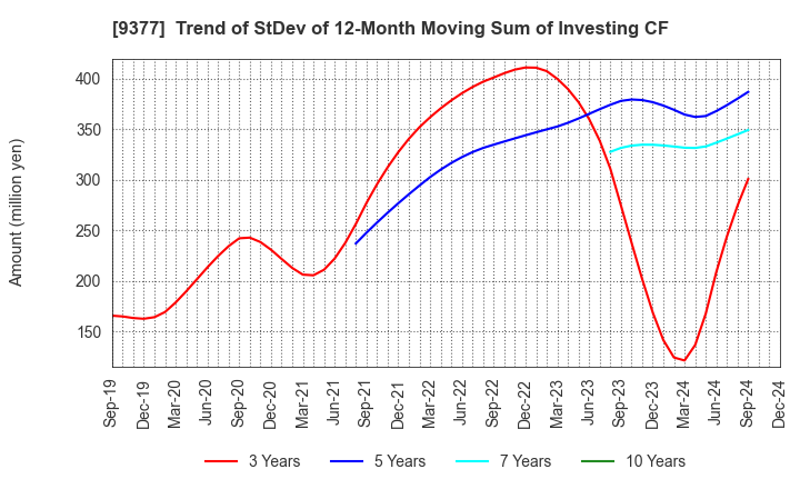 9377 AGP CORPORATION: Trend of StDev of 12-Month Moving Sum of Investing CF