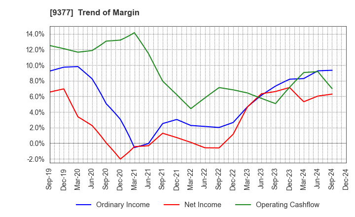 9377 AGP CORPORATION: Trend of Margin