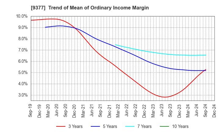 9377 AGP CORPORATION: Trend of Mean of Ordinary Income Margin