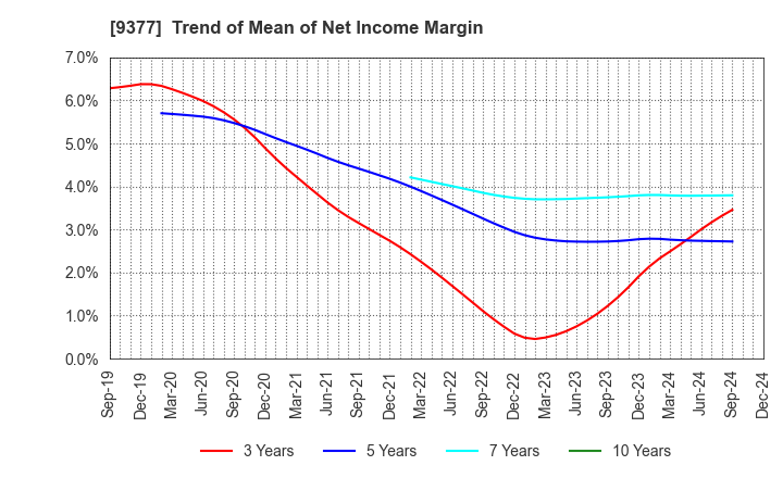 9377 AGP CORPORATION: Trend of Mean of Net Income Margin