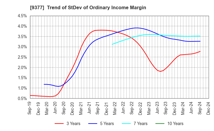 9377 AGP CORPORATION: Trend of StDev of Ordinary Income Margin