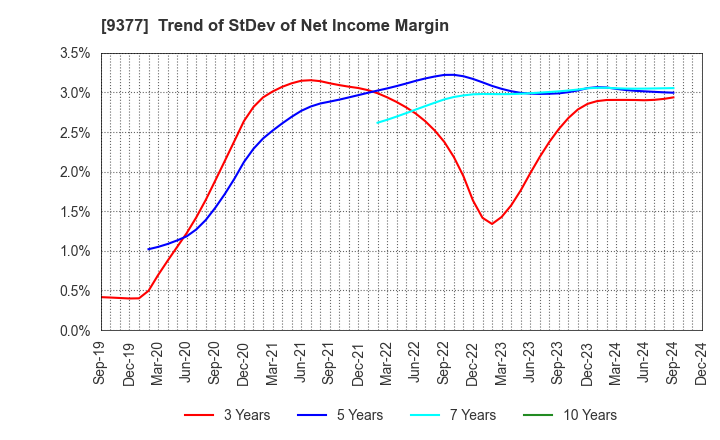 9377 AGP CORPORATION: Trend of StDev of Net Income Margin