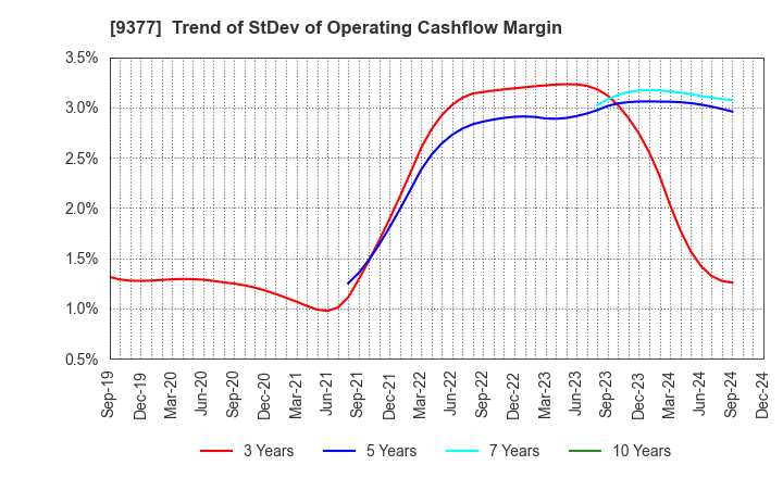 9377 AGP CORPORATION: Trend of StDev of Operating Cashflow Margin