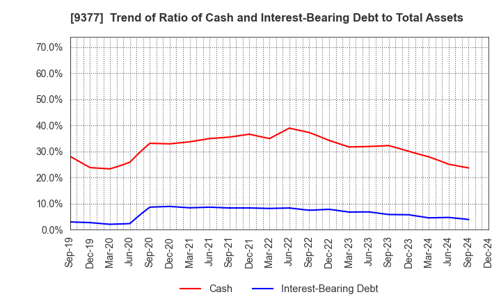 9377 AGP CORPORATION: Trend of Ratio of Cash and Interest-Bearing Debt to Total Assets