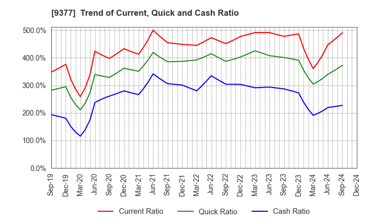 9377 AGP CORPORATION: Trend of Current, Quick and Cash Ratio