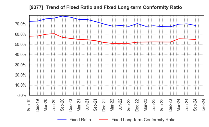 9377 AGP CORPORATION: Trend of Fixed Ratio and Fixed Long-term Conformity Ratio