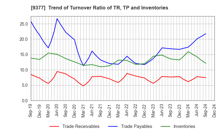 9377 AGP CORPORATION: Trend of Turnover Ratio of TR, TP and Inventories