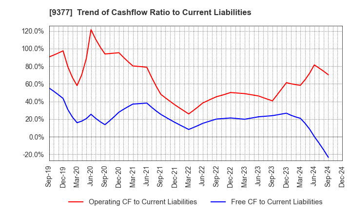 9377 AGP CORPORATION: Trend of Cashflow Ratio to Current Liabilities