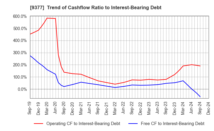 9377 AGP CORPORATION: Trend of Cashflow Ratio to Interest-Bearing Debt