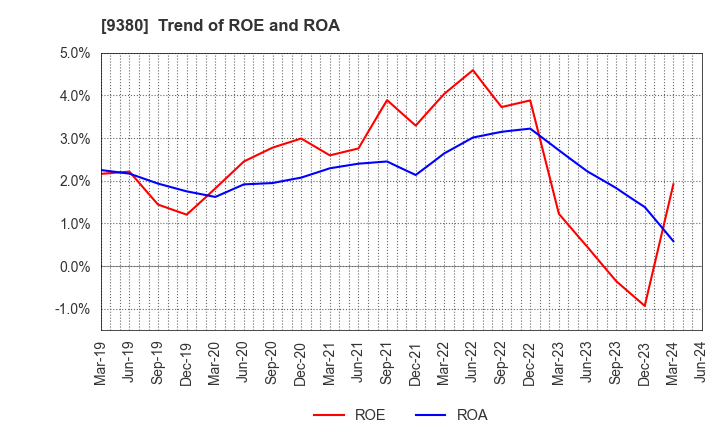 9380 Azuma Shipping Co.,Ltd.: Trend of ROE and ROA