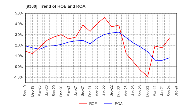 9380 Azuma Shipping Co.,Ltd.: Trend of ROE and ROA