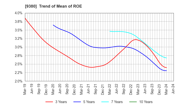 9380 Azuma Shipping Co.,Ltd.: Trend of Mean of ROE