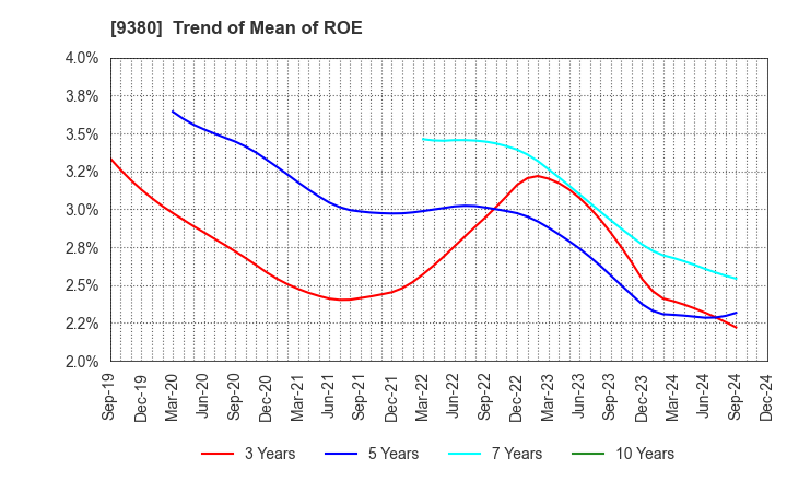 9380 Azuma Shipping Co.,Ltd.: Trend of Mean of ROE