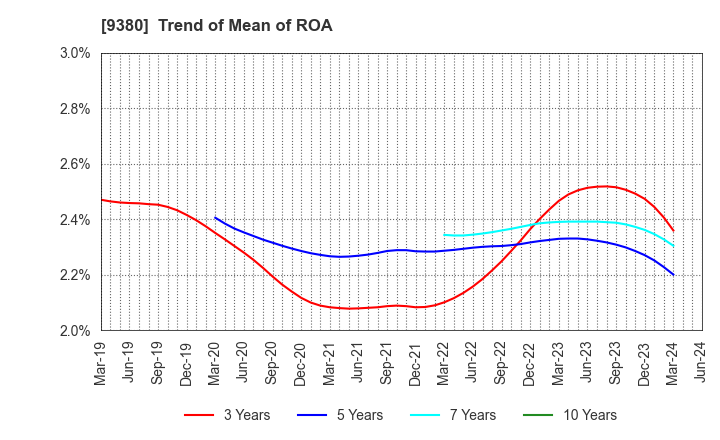 9380 Azuma Shipping Co.,Ltd.: Trend of Mean of ROA
