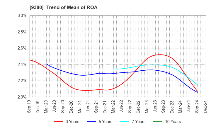 9380 Azuma Shipping Co.,Ltd.: Trend of Mean of ROA