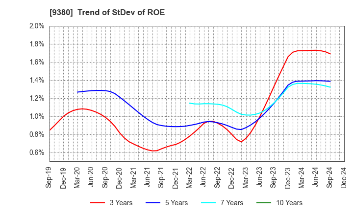 9380 Azuma Shipping Co.,Ltd.: Trend of StDev of ROE